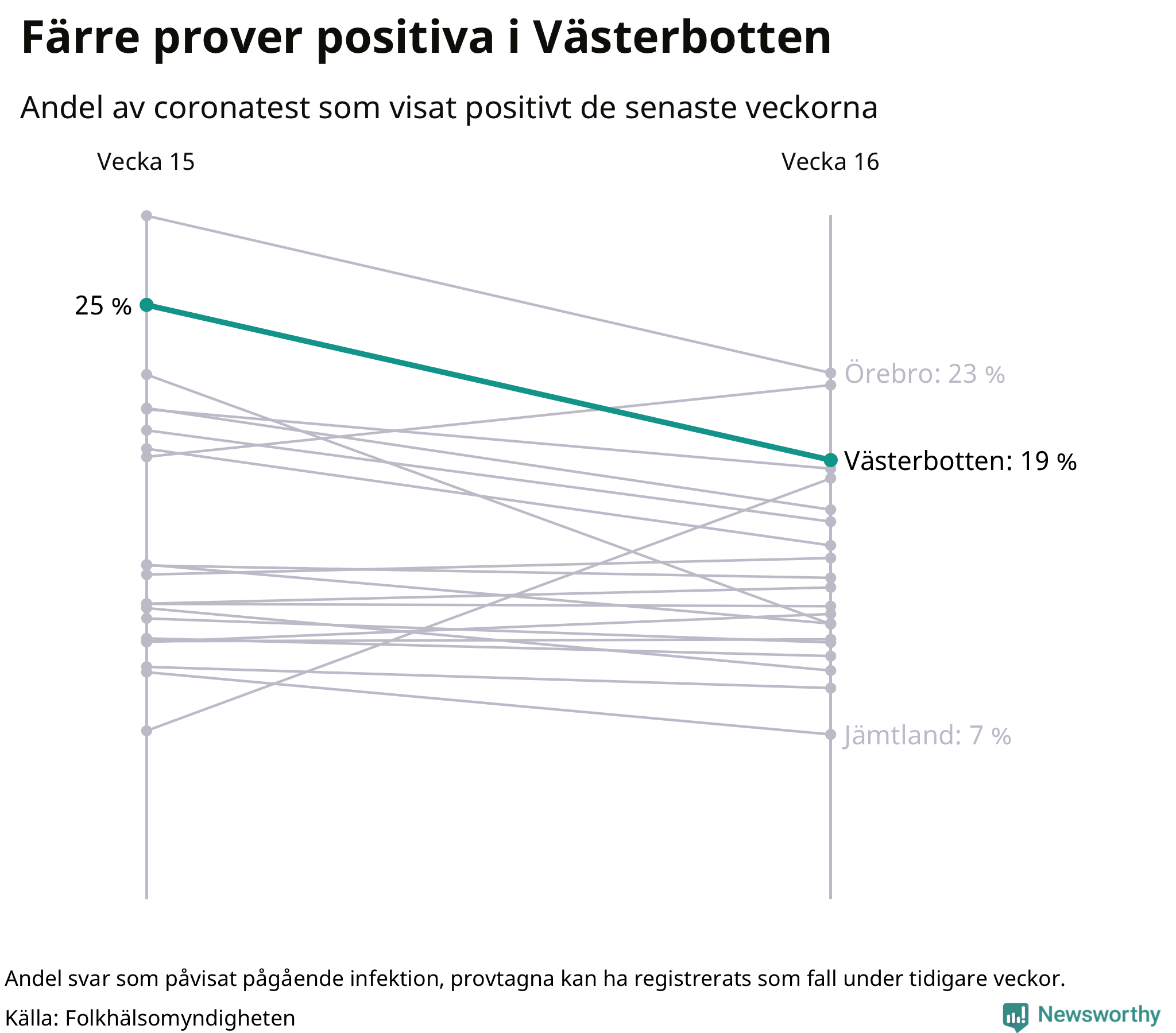 Andel av proverna som var positiva förra veckan